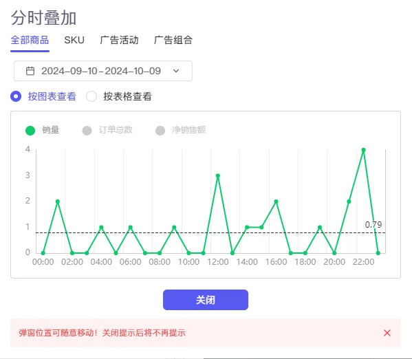 tool4seller 广告活动定时预算保存规则截图