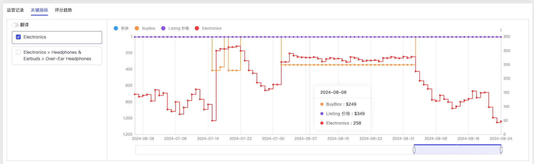 tool4seller 竞品追踪关键指标图表，展示类目排名与价格关系