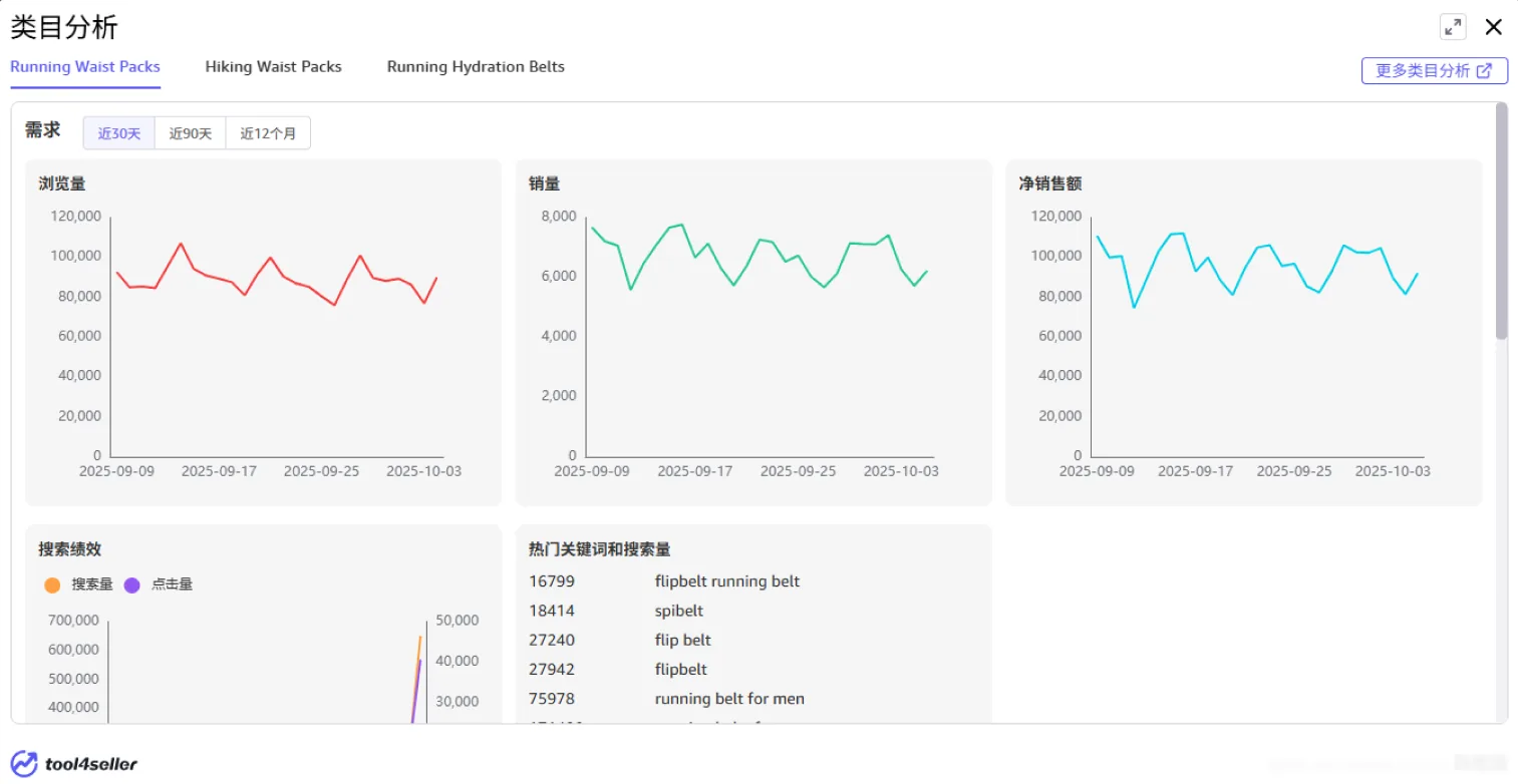tool4seller 选品插件类目分析报告,展示类目流量销量和热门关键词
