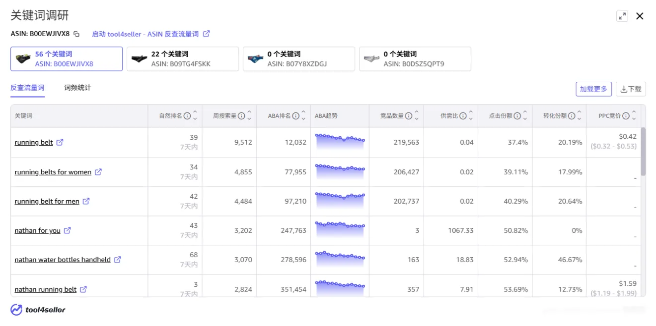 tool4seller 选品插件流量词反查,展示关键词核心数据
