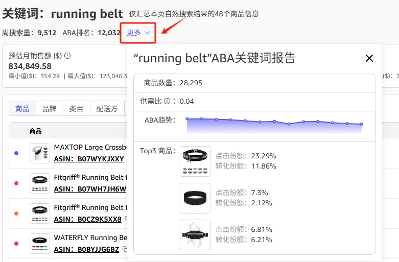 tool4seller 选品插件 ABA 关键词报告,展示供需比和 ABA 趋势