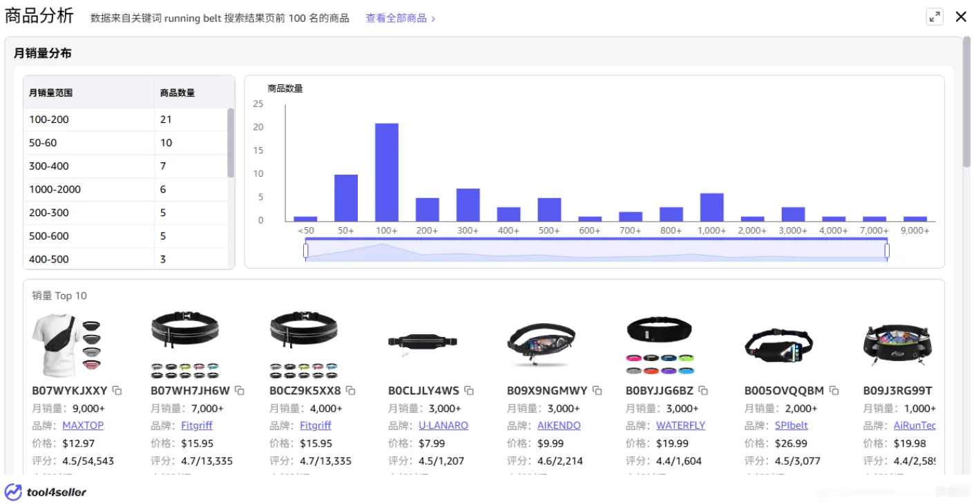 tool4seller 选品插件查看更多商品分析,展示前 100 商品统计图表