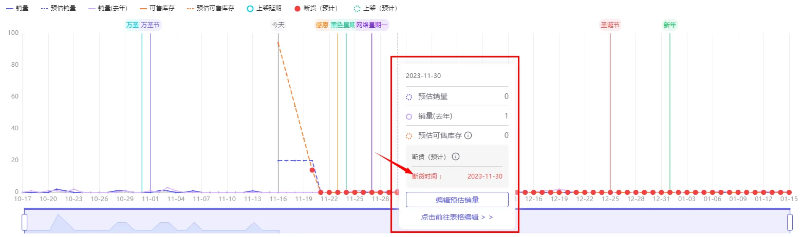 tool4seller 库存预测使用说明截图，展示功能概述 库存预测功能提供可视化的库存预估曲线图，帮助卖家更加高效管理库存，预测断货...