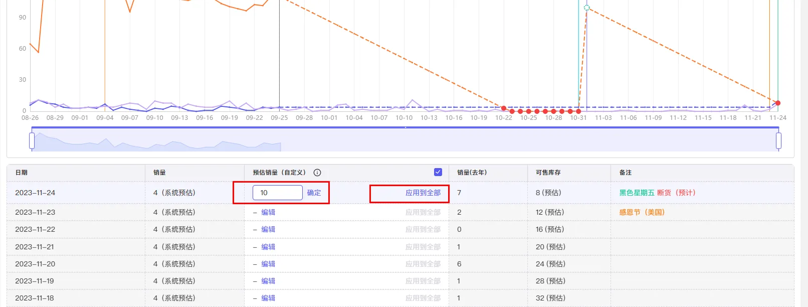 tool4seller 库存预测使用说明截图,展示diy预估销量表格