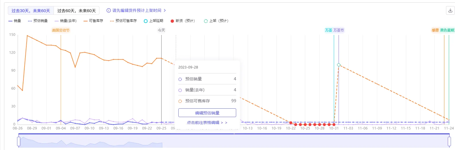 tool4seller 库存预测使用说明截图,展示放大时间范围