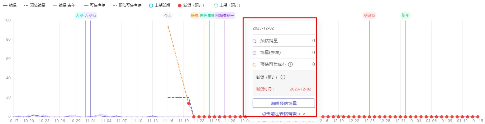 tool4seller 库存预测使用说明截图,展示断货弹框