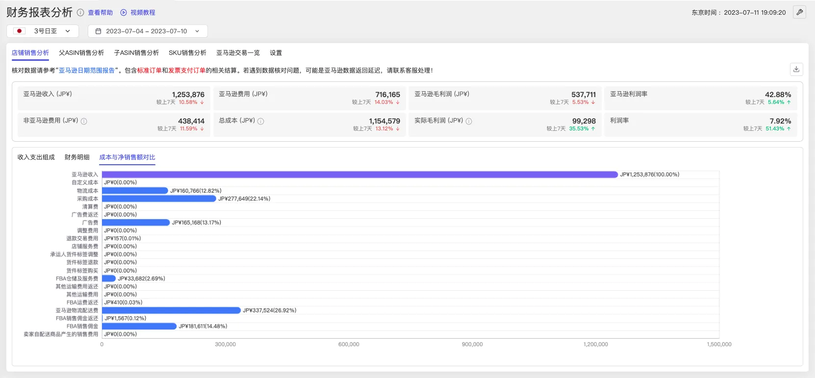 tool4seller 财务报表分析截图,展示成本与净销售额对比