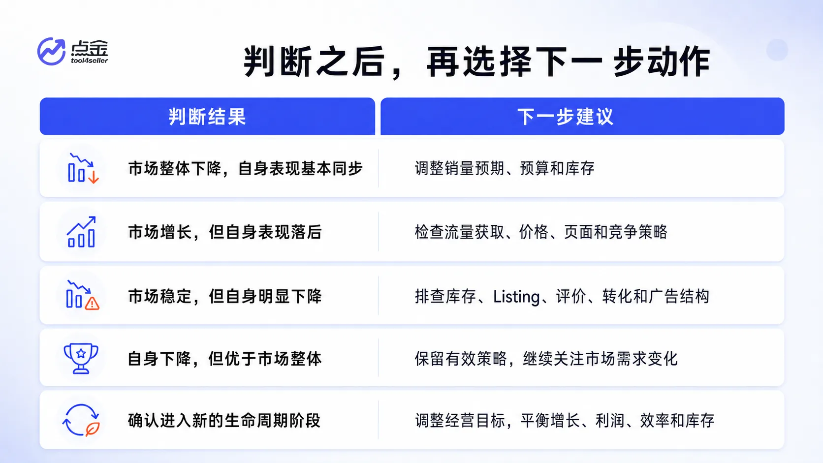 根据市场与商品诊断结果选择销量、广告、库存和生命周期经营动作