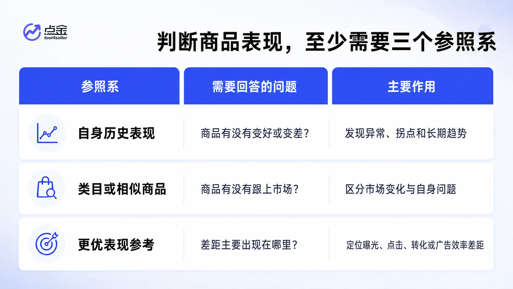 判断亚马逊商品表现需要对比自身历史、类目或相似商品及更优表现
