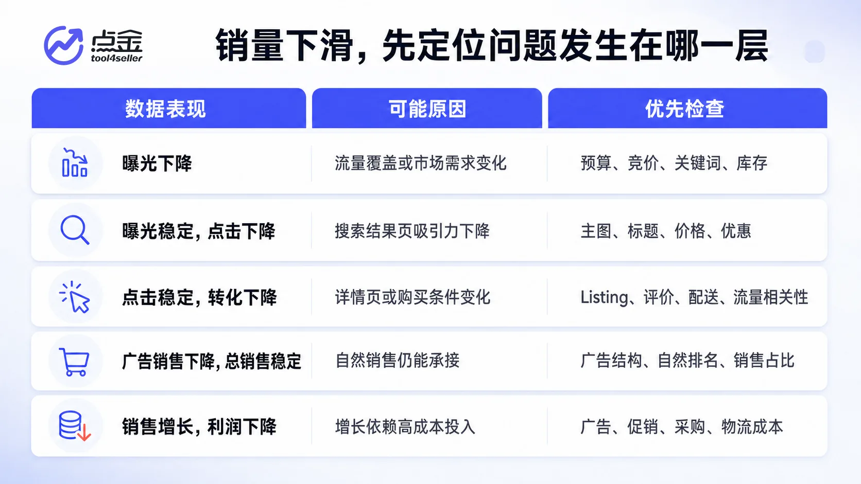 亚马逊商品销量下滑时，从曝光、点击、转化、销售和利润逐层定位问题