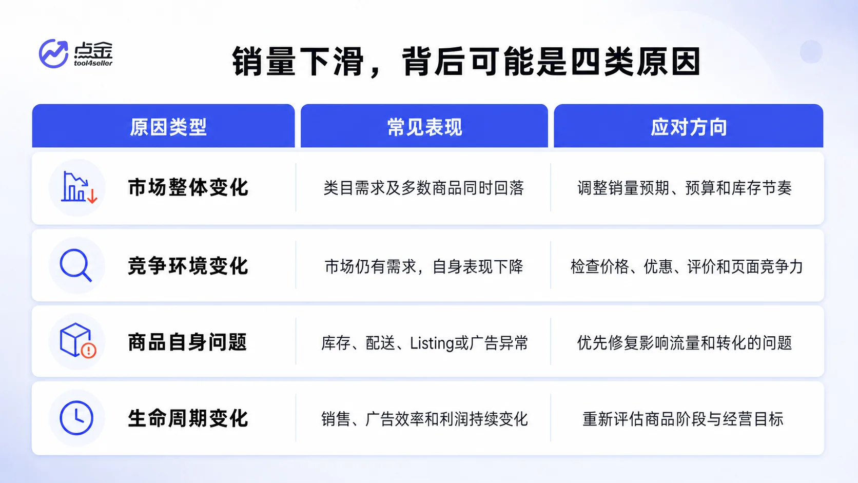 亚马逊商品销量下滑可能来自市场、竞争、商品自身或生命周期变化