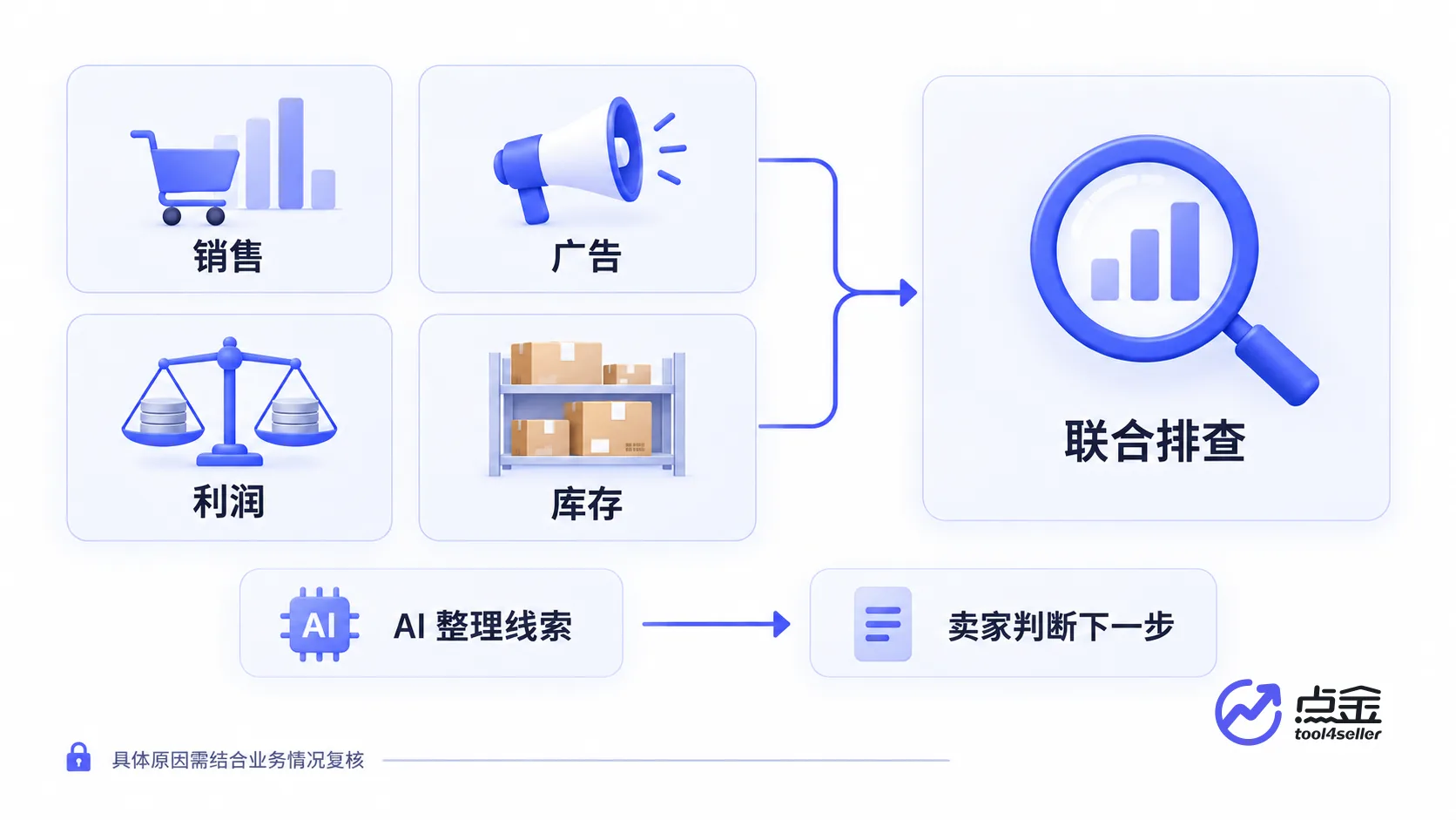销售、广告、利润与库存数据汇入联合排查流程，由 AI 整理线索，再由卖家判断下一步。