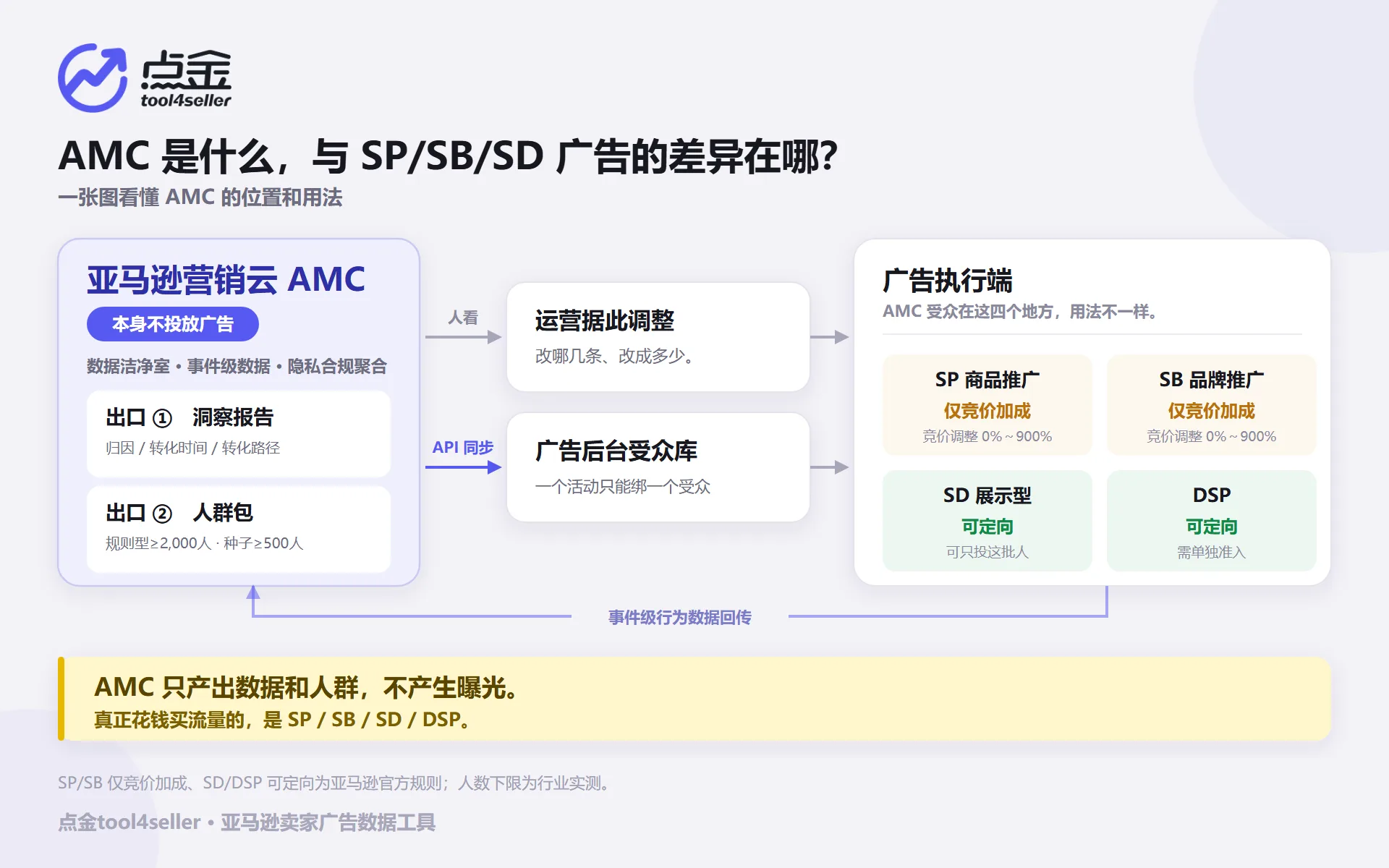 点金tool4seller 亚马逊 AMC 与 SP、SB、SD 及 DSP 广告的区别