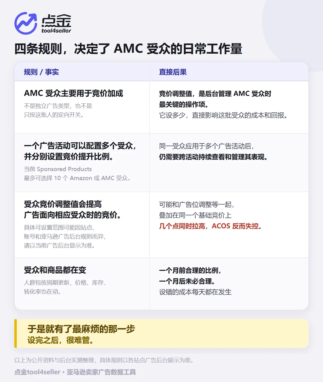 点金tool4seller 亚马逊 AMC 受众使用规则、人数门槛及竞价调整范围