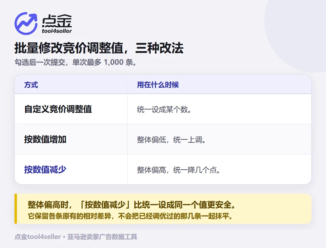 点金tool4seller 亚马逊 AMC 受众竞价批量修改预览