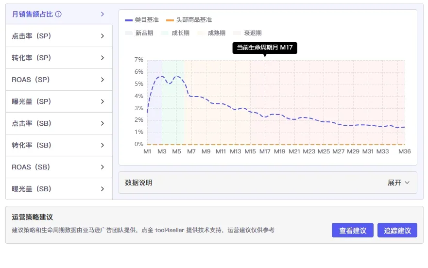 点金tool4seller 亚马逊商品生命周期阶段基准图表及建议追踪按钮