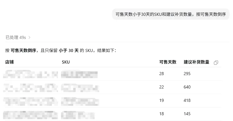点金tool4seller CLI 授权账户截图，在 AI 工具中按可售天数筛选 SKU 并返回建议补货数量