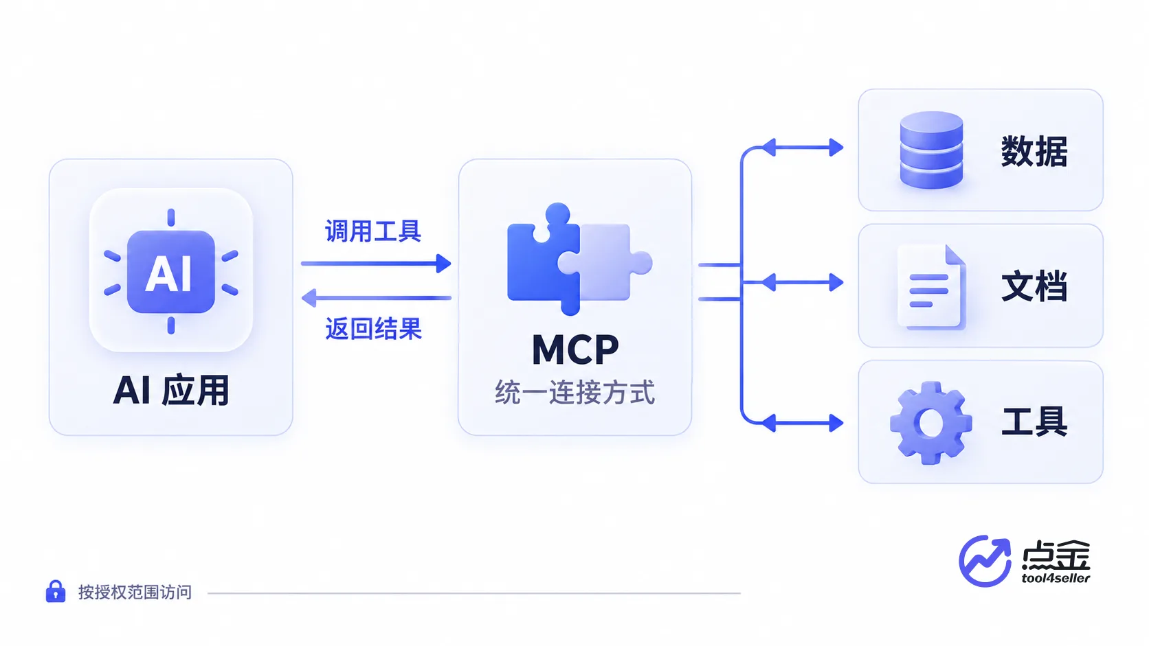 AI 应用通过 MCP 连接外部数据、文档与工具，发送调用请求并接收结果。