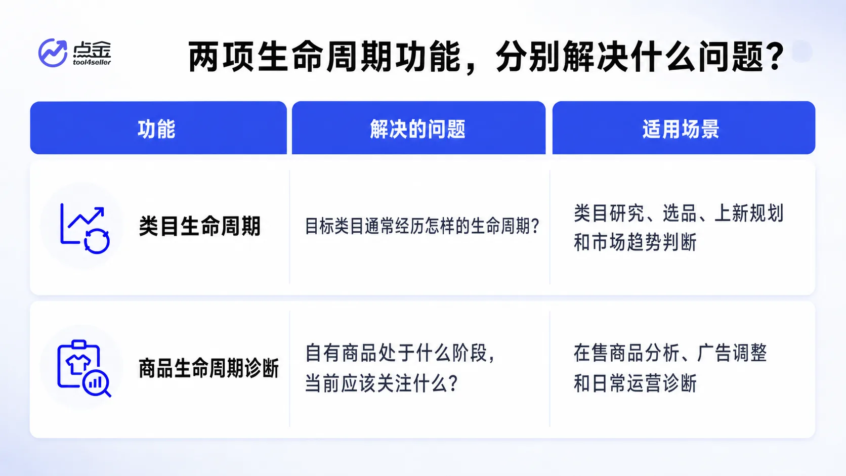 点金 tool4seller 类目生命周期与商品生命周期诊断的功能和适用场景对比