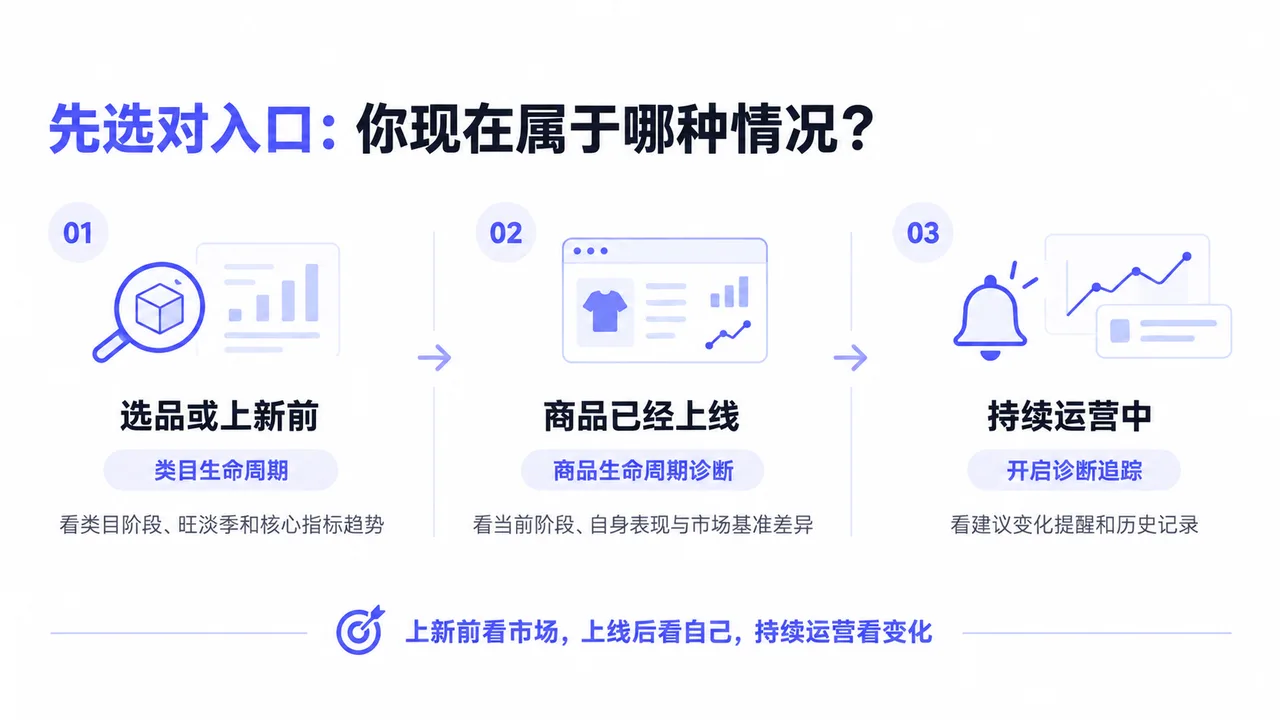 点金tool4seller生命周期功能入口：上新前查看类目生命周期，上线后使用商品生命周期诊断，持续运营时开启诊断追踪