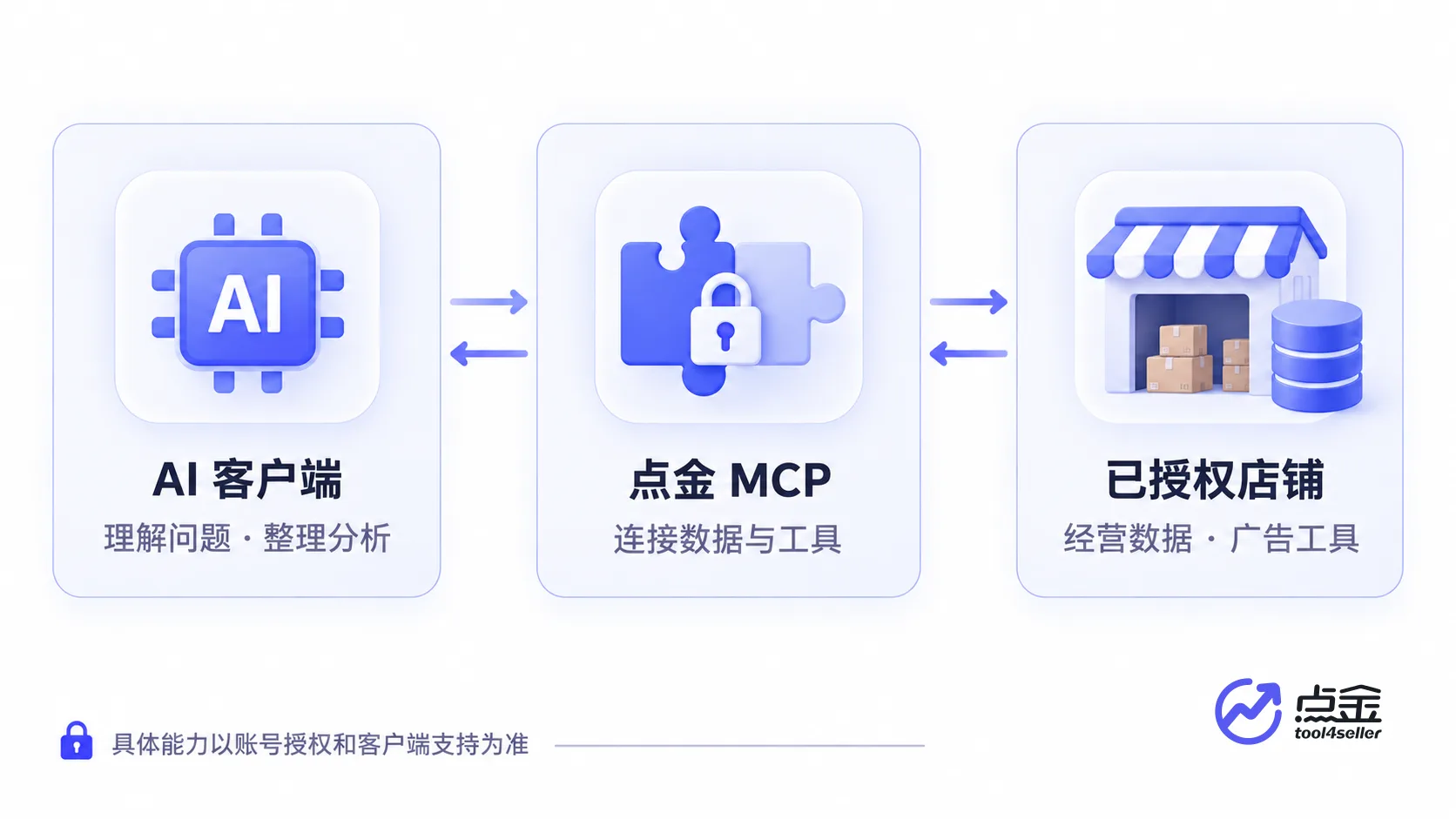 AI 客户端通过点金 MCP 连接已授权店铺的经营数据与广告工具，并根据返回结果整理分析。
