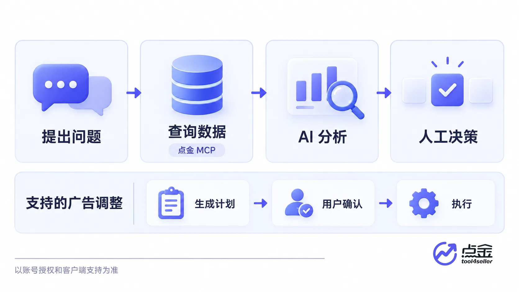 卖家提问后，通过点金 MCP 查询数据，由 AI 分析、卖家决策；支持的广告调整经用户确认后执行。