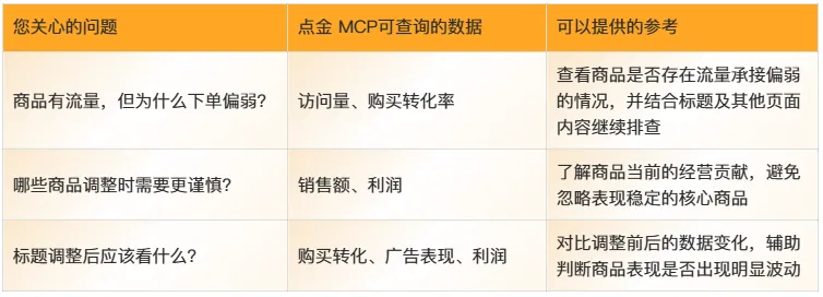 点金tool4sellerMCP用于商品标题调整优先级判断的数据参考表