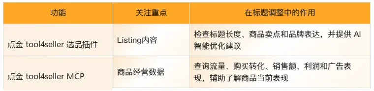 点金tool4seller选品插件与点金tool4sellerMCP在亚马逊标题调整中的作用对比